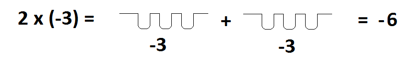 1.5 Why is NEGATIVE TIMES NEGATIVE POSITIVE?