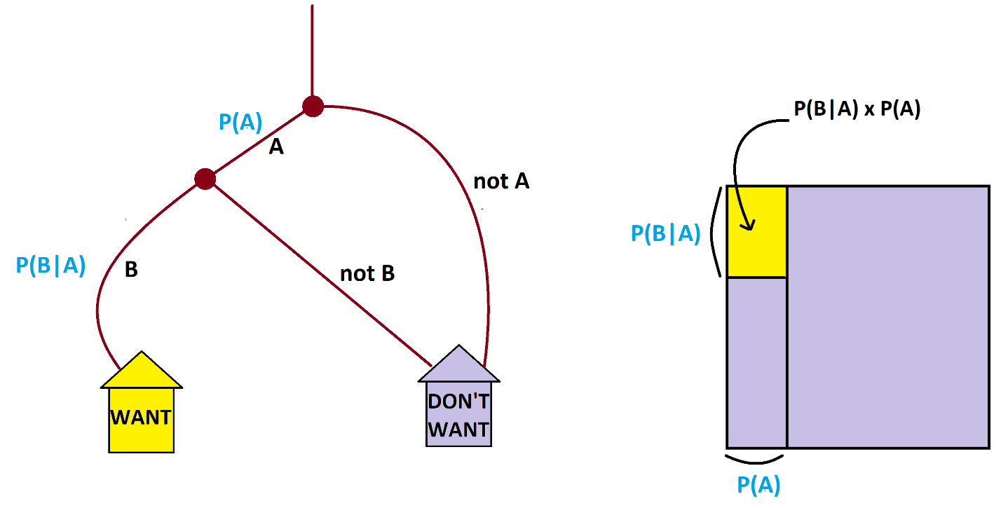 2 7 ASIDE Does and Mean multiply In Probability Theory PART II 